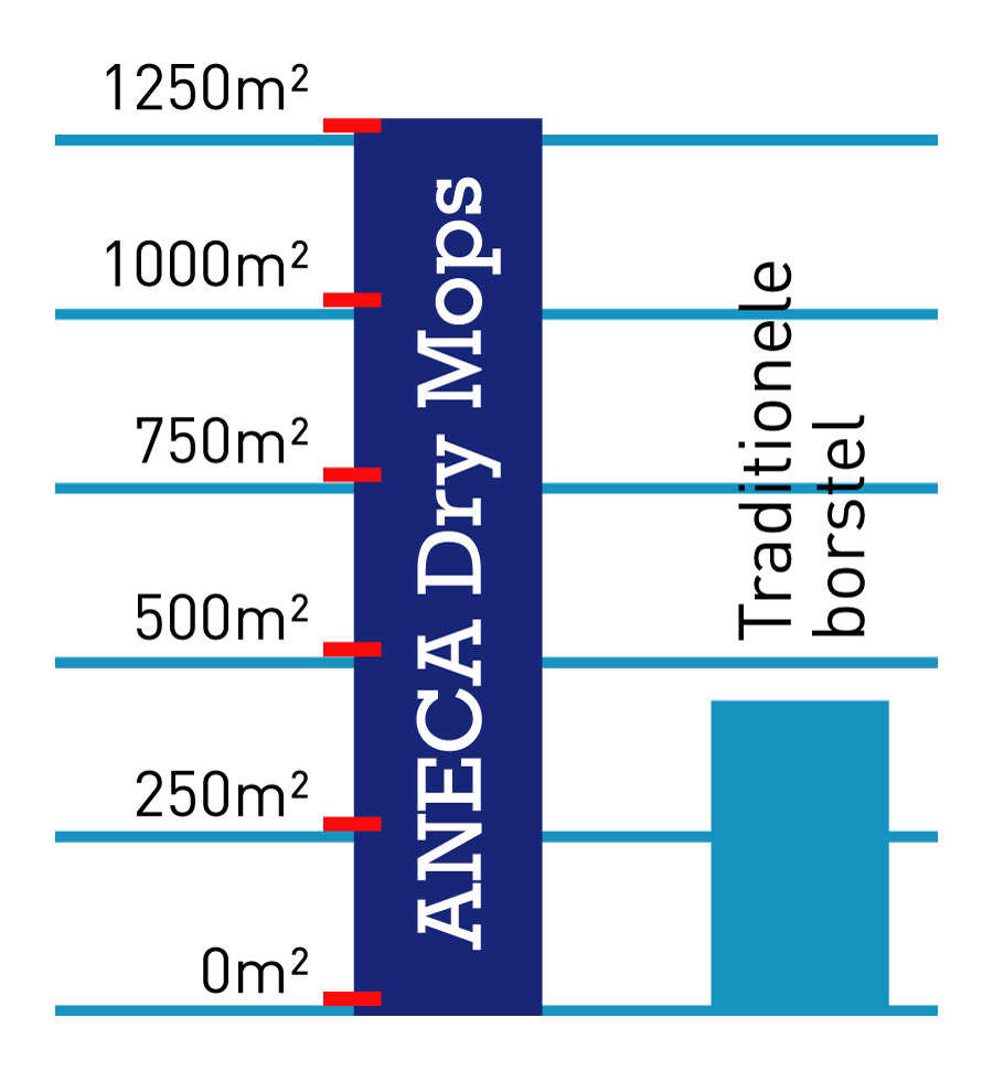 Statistiek : Aneca Dry Mop vs Tradition Mop gemeten in m2